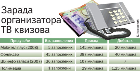 Politika – odzvonilo telefonskim kvizovima
